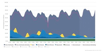 Produkce elektřiny během probíhajícího týdne, kdy téměř nefouká. Zelená je biomasa, velmi světlá modrá je voda, tmavě modrá jsou mořské větrné farmy, středě tmavá modrá pak větrníky na pevnině a tmavě šedá klasické zdroje (jaderné a fosilní). Je vidět, že i v tomto období byla potřeba značná produkce fosilních zdrojů.