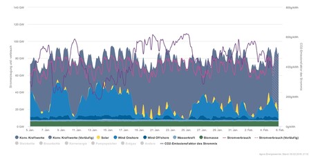 Na údajích z Agorametru za poslední měsíc je vidět, že období, kdy fouká málo nebo téměř vůbec, nejsou vůbec výjimkou. A slunce v lednu moc opravdu moc nedodá (zelená – biomasa, velmi světle modrá – voda, tmavě modrá – mořské větrné, světlejší modrá - pevninské větrné, žlutá – fotovoltaika, tmavě šedá – klasické zdroje).