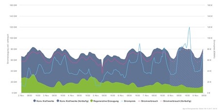 Vývoj produkce elektřiny a cen v Německu v době extrémně nepříznivé pro větrné zdroje. Zeleně je produkce obnovitelných zdrojů, tmavě šedá pak klasických zdrojů. Světle modrá linka je cena elektřiny na burze. Je vidět, že stoupá až k hodnotám přes 100 EUR/MWh.