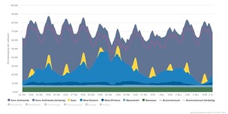 Produkce elektřiny během ideálního období pro větrné turbíny na konci října. Zelená je biomasa, velmi světlá modrá je voda, tmavě modrá jsou mořské větrné farmy, středě tmavá modrá pak větrníky na pevnině a tmavě šedá klasické zdroje (jaderné a fosilní). Je vidět, že i v tomto období byla potřeba značná produkce fosilních zdrojů.