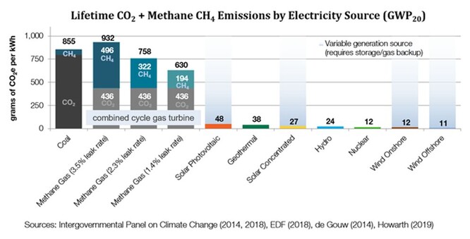 Že využití plynových zdrojů jako náhrady uhelných či dokonce jaderných není cestou za nízkoemisní energetikou ukazuje srovnání produkce skleníkových plynů v ekvivalentech CO2 během životního cyklu normovaná na jednotku vyrobené elektřiny. U fluktuujících zdrojů je třeba započítat i CO2 spojené s jejich zálohováním a regulací. Pokud k tomu použijeme fosilní zdroje a ne jaderné, tak může být jejich uhlíková stopa docela velká (viz šedá část nad nimi).
