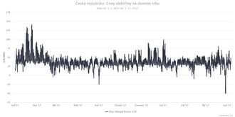 Extrémní fluktuace cen elektřiny do našeho trhu vnáší německé větrné a fotovoltaické zdroje. V minimu cena u nás dosáhla až - 50 EUR/MWh a v maximu 140 EUR/MWh.