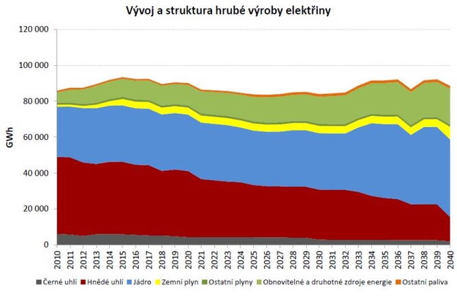 Jeden ze scénářů výroby elektřiny v současné aktualizaci státní energetické koncepce z roku 2015. Jinak tato aktualizace, na jejímž rámci a uvedení jsem se mohl v rámci Druhé Pačesovy komise mohl účastnit, předpokládá pro jednotlivé zdroje širší rozmezí, které umožní využít technologické změny, ke kterým v budoucnu dojde.