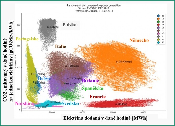 Zobrazení emisí oxidu uhličitého na jednotku vyrobené elektřiny pro dané evropské státy v roce 2018. Každý bod reprezentuje jednu hodinu v místě daném množstvím elektřiny dodaným v dané hodině (osa x) a emisí CO2 na jednotku vyrobené elektřiny (osa y). Je vidět, že v nejpříznivějších hodinách pro obnovitelné zdroje v Německu jsou zde emise na jednotku vyrobené elektřiny násobkem emisí ve Francii v jejich nejhorších hodinách. Stejně tak má nízké emise Švédsko.