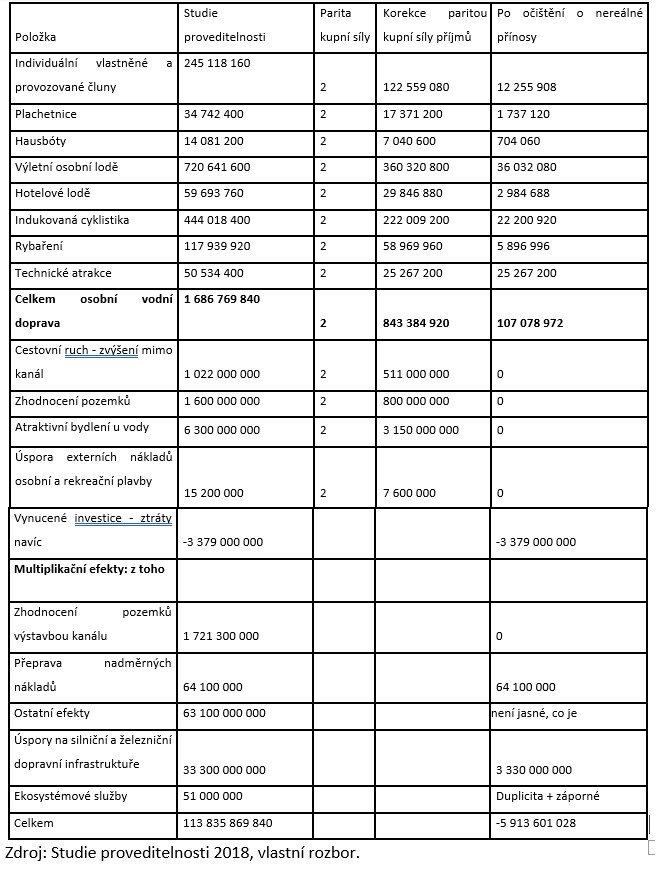 Tabulka č. 2 – Porovnání vybraných socioekonomických přínosů Studie proveditelnosti a nutných korekcí v Kč