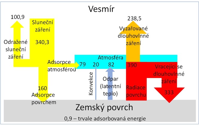Obr. 1. Průměrné roční globální toky energie na Zemi. Všechna data jsou ve W/m2.