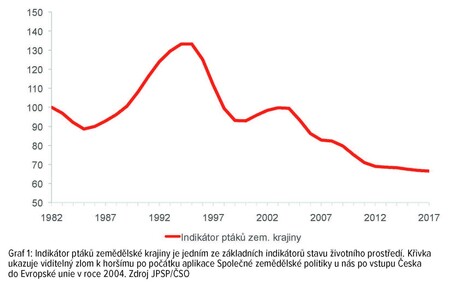 Graf - Indikátor ptáků zemědělské krajiny.