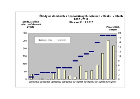 Škody na domácích a hospodářských zvířatech v Sasku v letech 2002–2017, stav k 31. 12. 2017; z grafu vyplývá, že počet škod na domácích či hospodářských zvířatech není úměrně závislý na počtu vlčích okrsků.