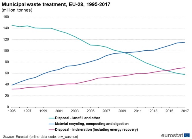 Obr. 2 Vývoj nakládání s komunálními odpady v EU