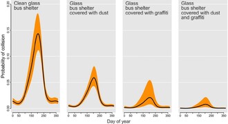 Pravděpodobnost střetu ptáků se skleněnými přístřešky autobusů během 12 dnů, jak předpovídá model GAMM.