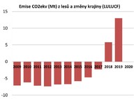 Emise CO2 ekv z lesů a klimatu