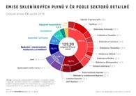 Emise skleníkových plynů v ČR podle sektorů