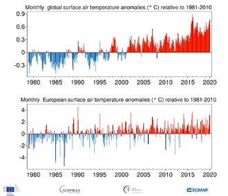Graf - Měsíční globální průměrné a evropské průměrné anomálie teploty povrchového vzduchu v porovnání s lety 1981-2010, od ledna 1979 do ledna 2020. Tmavší barevné sloupce označují lednové hodnoty.