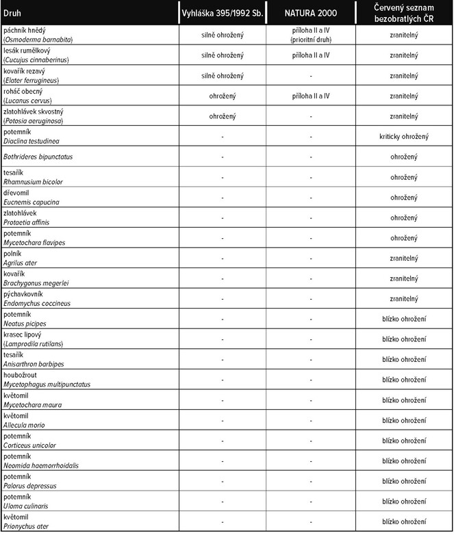 Tabulka 1 - Přehled chráněných a vzácných druhů brouků Mikulovské aleje.
