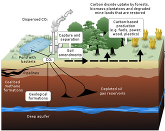 Schéma zobrazující geologické ukládání oxidu uhličitého z uhelné elektrárny do podzemních úložišť.