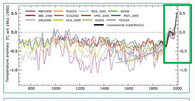 graf změn klimatu