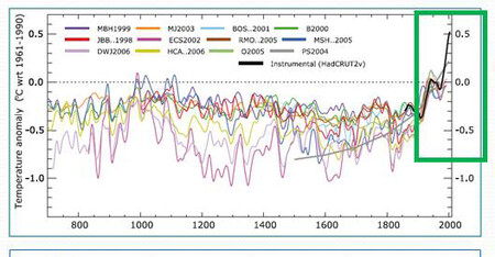 Historie měření teplot jasně ukazuje, že v posledním půlstoletí trend míří vzhůru. Klikněte pro větší graf