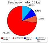 Podíl emisí oxidu uhličitého z výroby a provozu benzinové verze Volkswagen Golf A4