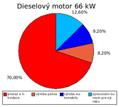 Podíl emisí oxidu uhličitého z výroby a provozu dieselové verze Volkswagen Golf A4