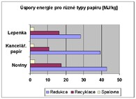 Úspory energie pro různé typy papíru