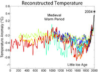 Graf globální teploty za 1000 let.
