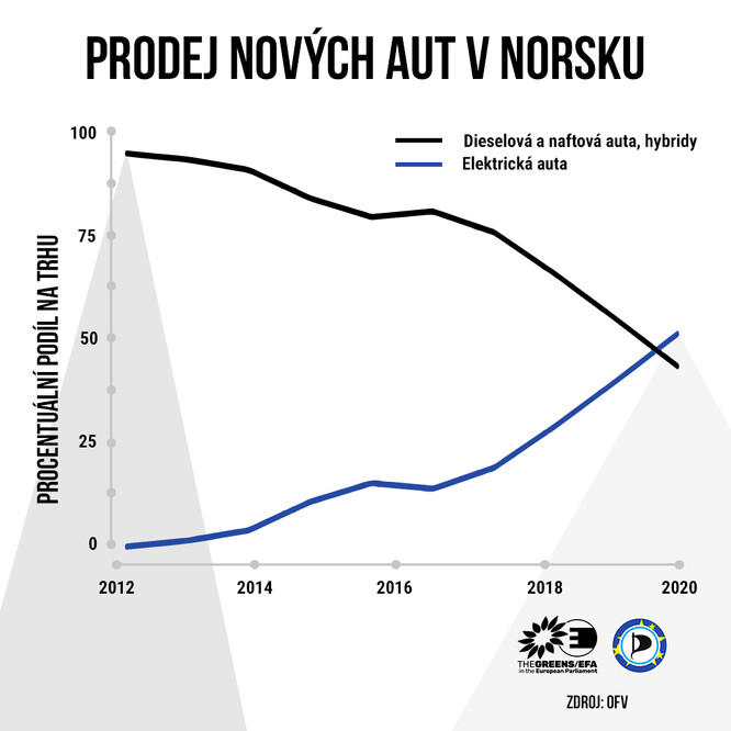Prodej aut v Norsku, srovnání elektro vs. fosilní