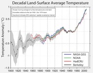 Graf vývoje teplot zemského povrchu