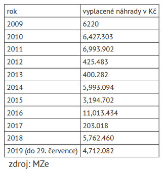 Náhrady vyplacené rybářům v ČR prostřednictvím Ministerstva zemědělství v letech 2009 - 2019
