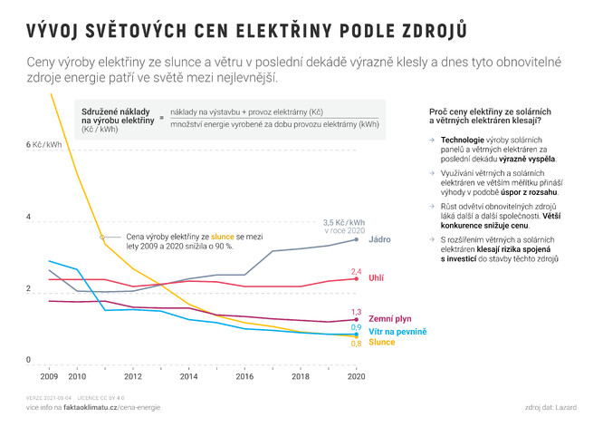 Mezi lety 2009 a 2020 klesla cena výroby elektřiny z fotovoltaických panelů desetkrát. Tím to nekončí. I když řada technologií a produktů v následujících letech v době inflace zdražovala, fotovoltaické panely dále strmě zlevnily.