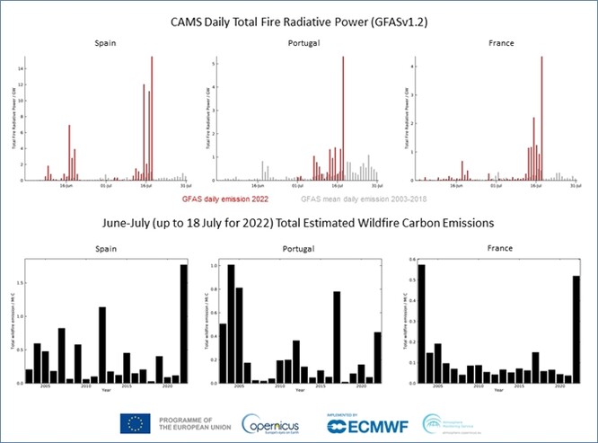 Horní řada: Odhady radiačního výkonu požárů CAMS pro Francii, Španělsko a Portugalsko. Spodní řádek: Systém CAMS GFAS zobrazuje emise uhlíku z lesních požárů pro stejné země za červen a červenec