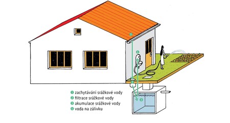 Akumulace srážkové vody pro zálivku zahrady

Pouze pro stávající rodinné a bytové domy v územích zasažených nedostatkem vody (náhradní zásobování vodou nebo vyhlášky o omezení spotřeby vody).

Dotace až 55 000 Kč (max. 50%):
– 20 000 Kč na pořízení a instalaci systému;
– 3 500 Kč / m3 vypočítaného objemu nádrže (min. 2 m3).