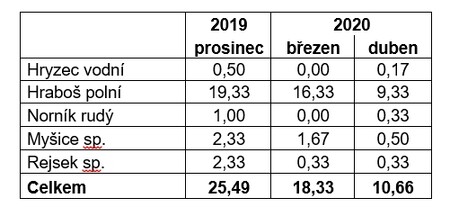 Tab. 1.:Výsledek odchytu drobných zemních savců v refugiu u Jamného nad Orlicí v r. 2019/2020 (přepočet na 100 pasťonocí)