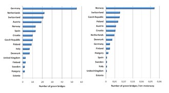 Počty a hustoty ekoduktů v jednotlivých evropských zemích