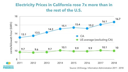 Vysoký podíl OZE vede k navýšení cen elektřiny, porovnání Kalifornie vs. zbytek USA