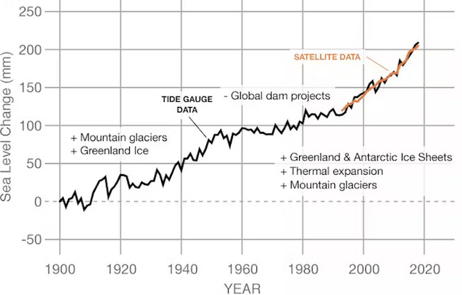 Úbytek ledu v Grónsku v důsledku tání ledovců přispěl od roku 1900 k celosvětovému zvýšení hladiny moře o téměř 10 cm. Graf ukazuje vzestup hladiny moří ze všech zdrojů do roku 2018.