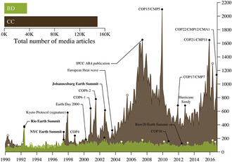 Počet novinových článků ve Spojených státech amerických, Kanadě a Velké Británii, věnujících se biodiverzitě (zelená) a klimatické změně (hnědá).