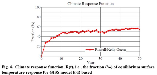Obrázek 4. Climate response function.