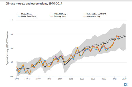 Rekonstrukce světové teploty od roku 1970. Průměr modelů vyznačuje černá čára, doplněná záznamy teplot od NASA, NOAA (americký Národní úřad pro oceány a atmosféru), HadCRUT (Hadleyovo centrum pro předpovídání klimatu a výzkum ve Velké Británii), Cowtan and Way, and Berkeley Earth.