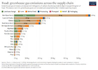 food greenhouse gas emissions across the supply chain