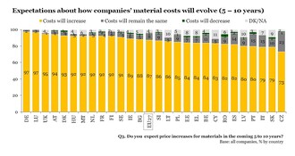 Graf zobrazující očekávání podnikatelů ohledně vývoje materiálových nákladů. Žluté sloupce vyjadřují procento podnikatelů v jednotlivých zemích EU (ČR má zkratku CZ), kteří očekávají v příštích 5-10 letech nárůst materiálových nákladů (pro zvětšení rozklikněte)