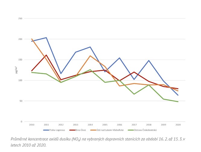 Graf ukazuje průměrné koncentrace oxidů dusíku v jednotlivé roky na jednotlivých stanicích v období 16. 2. až 15. 3. Jako oxidy dusíku se v kontextu kvality ovzduší označují koncentrace oxidu dusnatého (NO) a oxidu dusičitého (NO2). Nejvýznamnějším zdrojem oxidů dusíku v České republice je doprava.