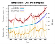 Graf č. 2 – Vývoj koncentrací CO2 a průměrných teplot povrchu země v letech 1850-2010