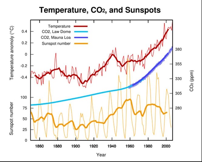 Graf č. 2 – Vývoj koncentrací CO2 a průměrných teplot povrchu země v letech 1850-2010.