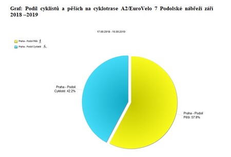 Graf - Podíl cyklistů a pěších na cyklotrase A2/EuroVelo 7 Podolské nábřeží září 2018 –2019.