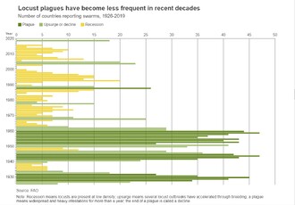 Zasažení kobylkami se v posledních desetiletích snížilo. Počet zemí hlásících roje kobylek mezi lety 1926-2019.