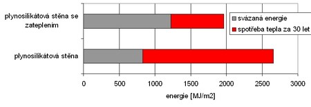 Obrázek 2: Svázaná a provozní energie pro zateplení 200 mm EPS.