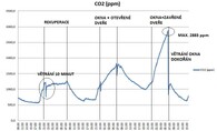 Graf CO2