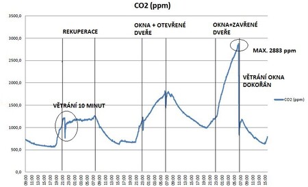 Graf zobrazuje, jak se měnila koncentrace CO2 v měřené ložnici.