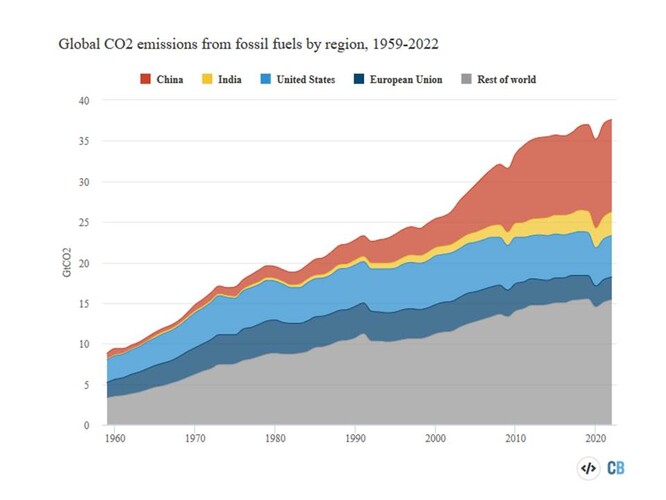 Obr. 1: Globální emise CO2 ze spalování fosilních paliv podle regionů [3]