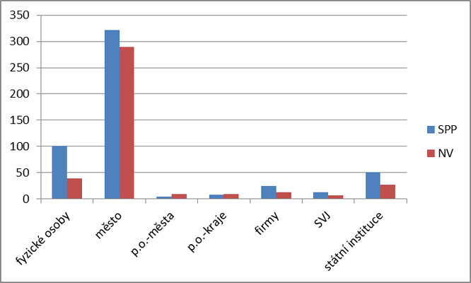 Graf 1. Počet SPP a NV podle žadatelů v roce 2020 (město a jeho městské části sečtené dohromady).